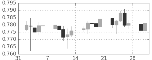 豪ドル/米ドルの日足チャート(2015年2月)