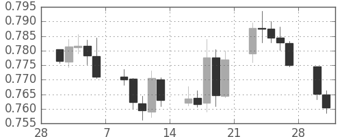 豪ドル/米ドルの日足チャート(2015年3月)