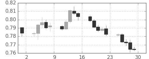 豪ドル/米ドルの日足チャート(2015年5月)