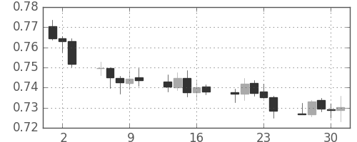 豪ドル/米ドルの日足チャート(2015年7月)