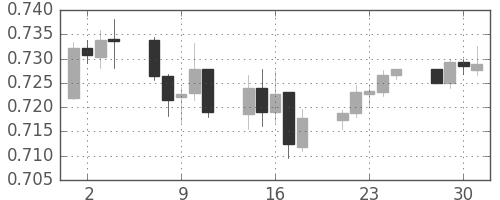 豪ドル/米ドルの日足チャート(2015年12月)