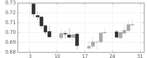 豪ドル/米ドルの日足チャート(2016年1月)