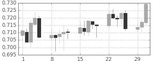 豪ドル/米ドルの日足チャート(2016年2月)