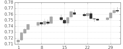 豪ドル/米ドルの日足チャート(2016年3月)