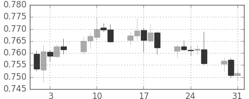 豪ドル/米ドルの日足チャート(2016年8月)
