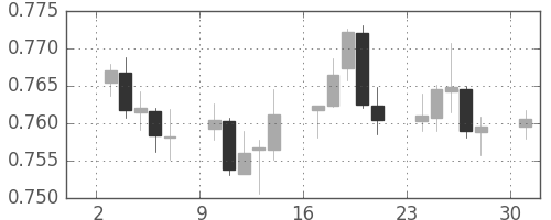 豪ドル/米ドルの日足チャート(2016年10月)