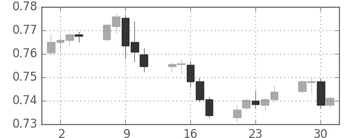 豪ドル/米ドルの日足チャート(2016年11月)
