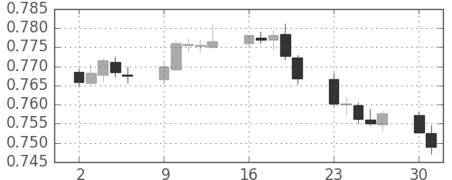 豪ドル/米ドルの日足チャート(2018年4月)