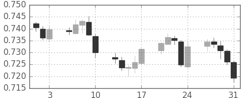 豪ドル/米ドルの日足チャート(2018年8月)