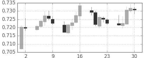 豪ドル/米ドルの日足チャート(2018年11月)