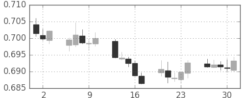 豪ドル/米ドルの日足チャート(2019年5月)