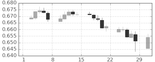 豪ドル/米ドルの日足チャート(2020年2月)