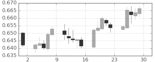 豪ドル/米ドルの日足チャート(2020年5月)