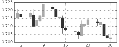 豪ドル/米ドルの日足チャート(2020年10月)