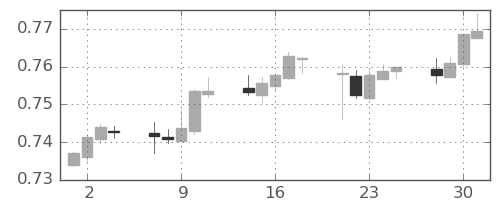 豪ドル/米ドルの日足チャート(2020年12月)