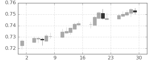 豪ドル/米ドルの日足チャート(2021年10月)