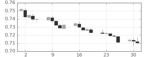 豪ドル/米ドルの日足チャート(2021年11月)