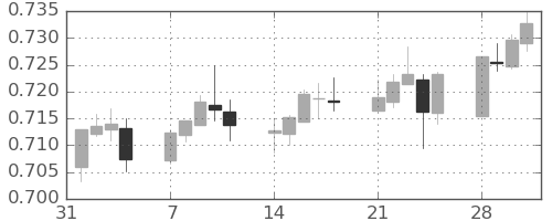 豪ドル/米ドルの日足チャート(2022年2月)