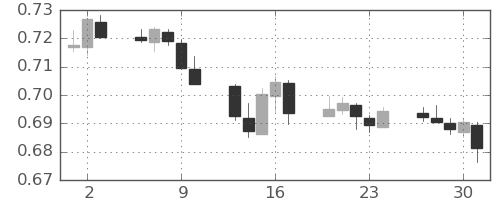 豪ドル/米ドルの日足チャート(2022年6月)