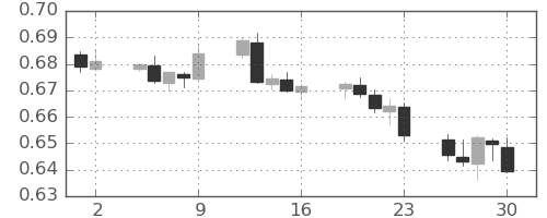 豪ドル/米ドルの日足チャート(2022年9月)