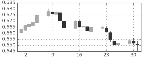 豪ドル/米ドルの日足チャート(2023年5月)