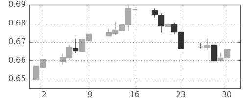 豪ドル/米ドルの日足チャート(2023年6月)