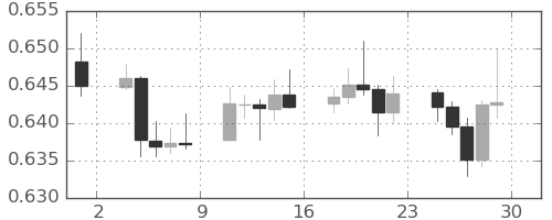 豪ドル/米ドルの日足チャート(2023年9月)