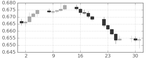 豪ドル/米ドルの日足チャート(2024年7月)