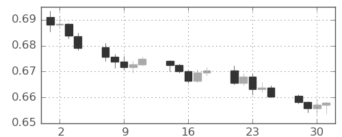 豪ドル/米ドルの日足チャート(2024年10月)