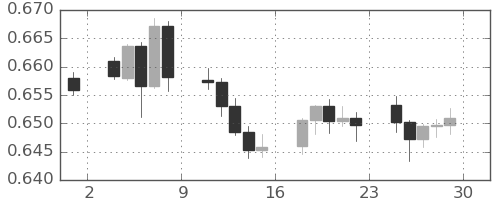 豪ドル/米ドルの日足チャート(2024年11月)