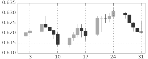 豪ドル/米ドルの日足チャート(2025年1月)