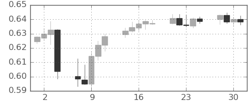 豪ドル/米ドルの日足チャート(2025年4月)