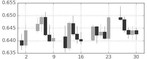 豪ドル/米ドルの日足チャート(2025年5月)