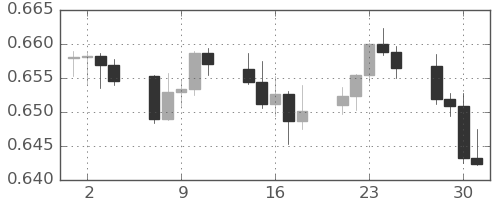 豪ドル/米ドルの日足チャート(2025年7月)