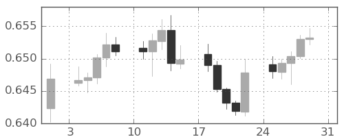 豪ドル/米ドルの日足チャート(2025年8月)