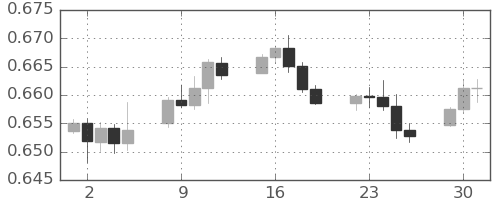 豪ドル/米ドルの日足チャート(2025年9月)