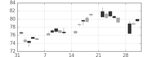 カナダ円/円の日足チャート(1999年2月)
