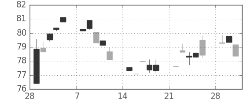 カナダ円/円の日足チャート(1999年3月)