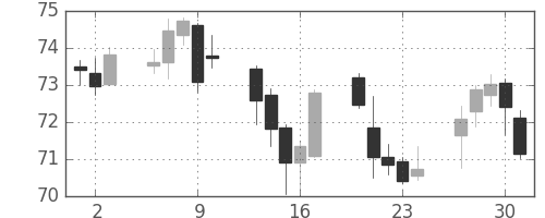 カナダ円/円の日足チャート(1999年9月)