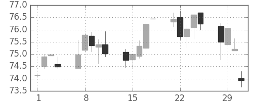 カナダ円/円の日足チャート(2000年2月)