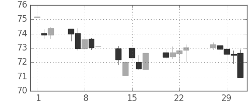 カナダ円/円の日足チャート(2000年3月)