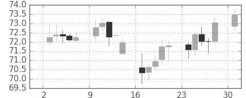 カナダ円/円の日足チャート(2000年4月)