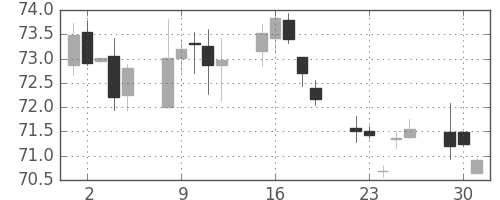 カナダ円/円の日足チャート(2000年5月)