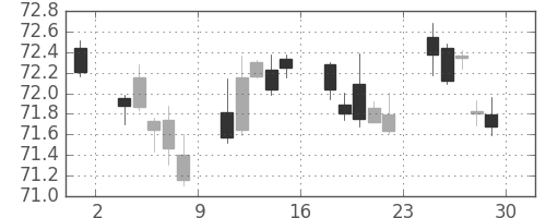 カナダ円/円の日足チャート(2000年9月)