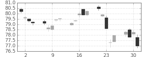 カナダ円/円の日足チャート(2001年5月)