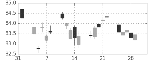 カナダ円/円の日足チャート(2002年2月)