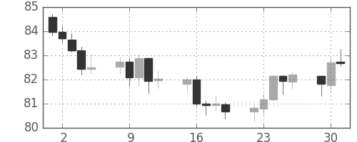 カナダ円/円の日足チャート(2003年12月)