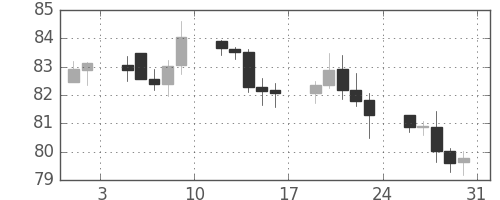 カナダ円/円の日足チャート(2004年1月)