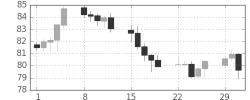 カナダ円/円の日足チャート(2004年3月)