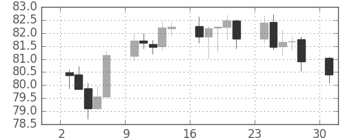 カナダ円/円の日足チャート(2004年5月)
